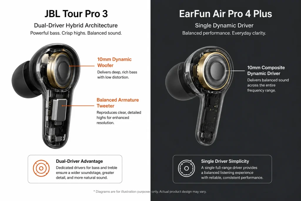 JBL Tour Pro 3 vs EarFun Air Pro 4: Real Audiophile Test 5 jbl tour pro 3 vs earfun air pro 4, jbl tour pro 3 vs earfun air pro 4 review, jbl tour pro 3 comparison, earfun air pro 4 review, best wireless earbuds 2026, budget vs flagship earbuds, premium true wireless earbuds, jbl touchscreen case, earfun snapdragon sound, wireless audio transmitter case, anc earbuds comparison, high-res audio ldac, aptx adaptive earbuds, comfortable gym earbuds, travel earbuds review
