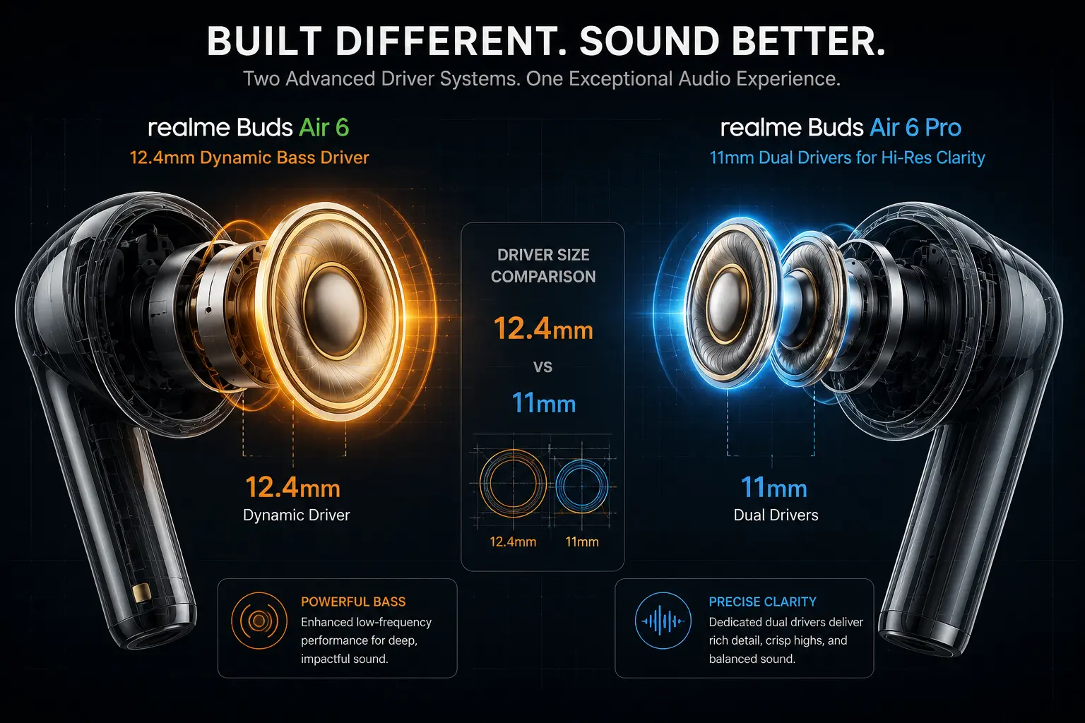 3D driver size comparison showing the 12.4mm driver of realme Air 6 vs the 11mm driver setup of Air 6 Pro