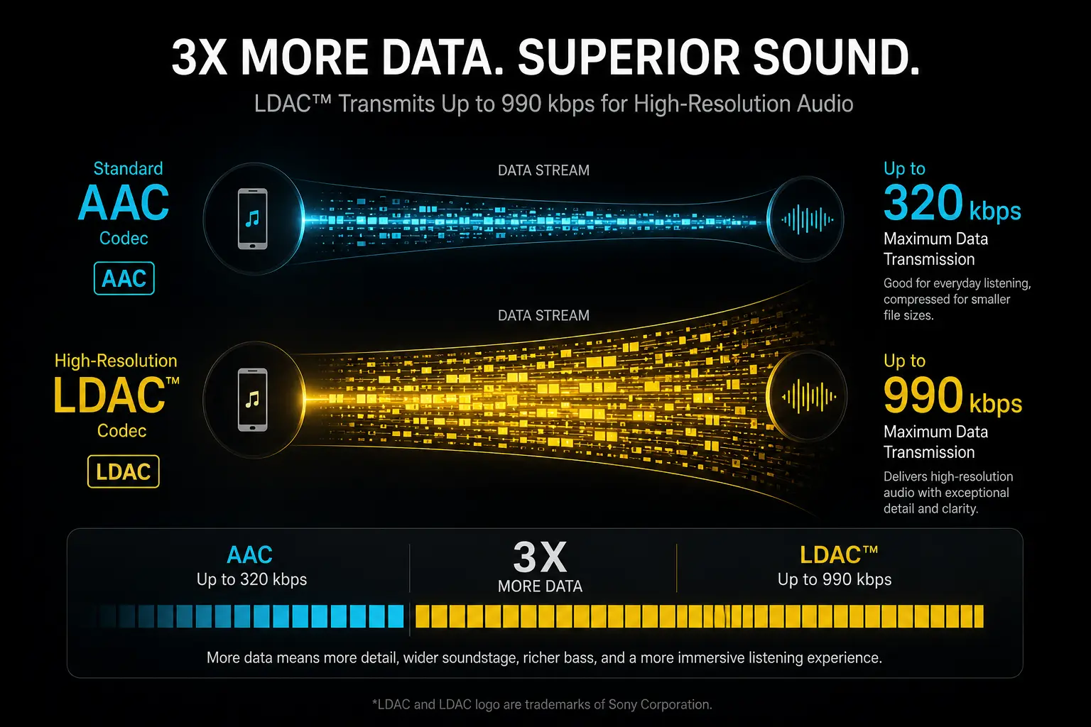 Audio codec comparison infographic showing LDAC 990 kbps bitrate vs standard AAC 320 kbps bitrate capabilities