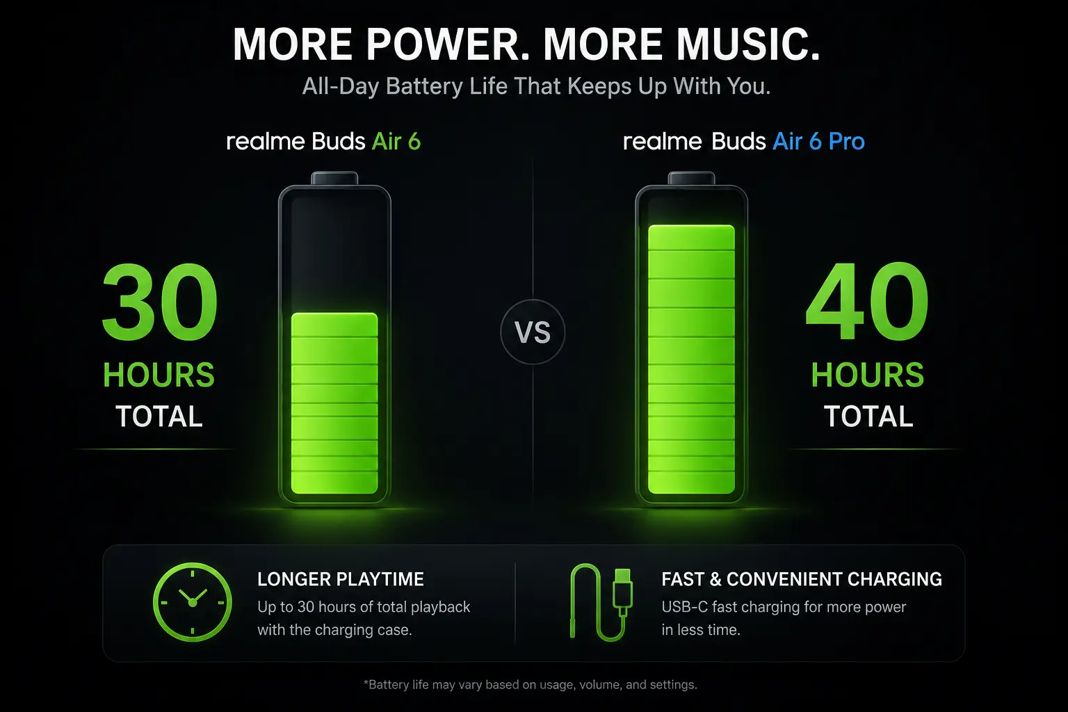 Battery life comparison chart displaying the 30 hour playback of realme Air 6 vs 40 hour playback of Air 6 Pro