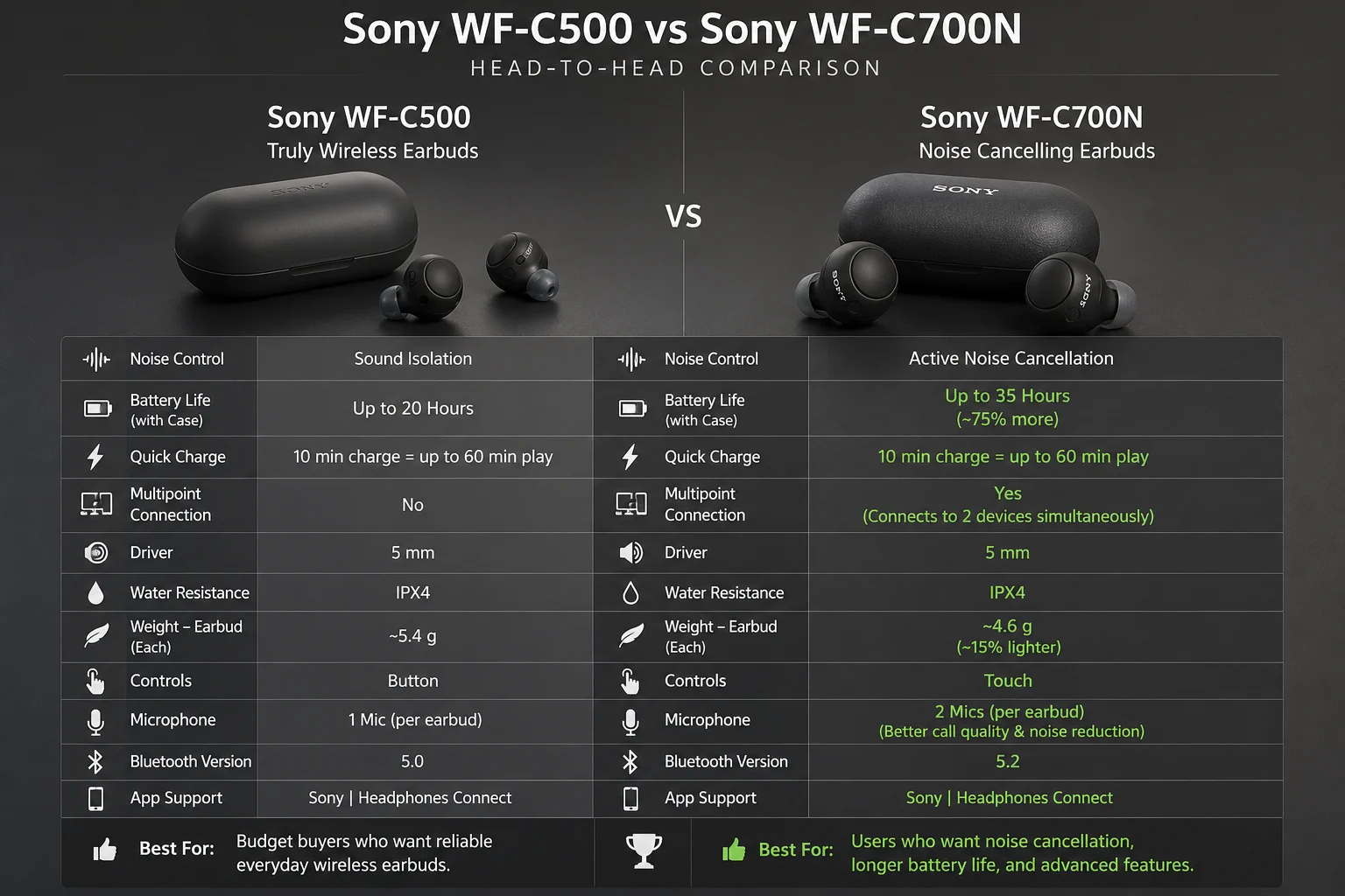 Sony WF-C500 vs Sony WF-C700N, Sony WF-C500, Sony WF-C700N, budget wireless earbuds, best budget Sony earbuds, true wireless earbuds, active noise cancellation, ANC earbuds, earbuds for small ears, multipoint Bluetooth earbuds, earbud battery life, IPX4 workout earbuds, ambient sound mode, transparency mode, Sony Headphones Connect app, DSEE technology, wireless earbuds with physical buttons, passive isolation, WF-C500 battery life, WF-C700N comfort, budget noise cancelling earbuds, SBC and AAC codecs, wind noise reduction earbuds