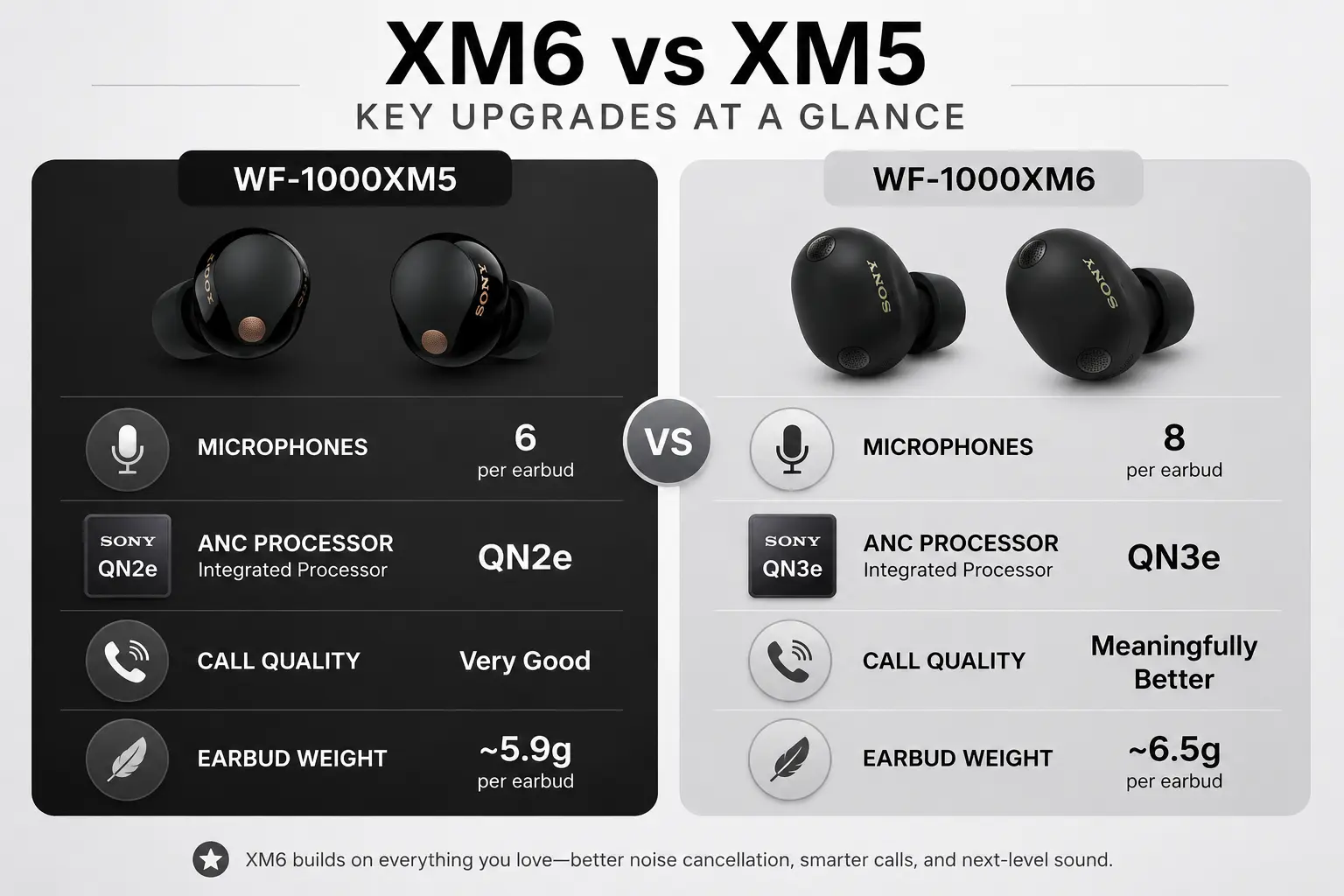 sony wf-1000xm6 vs xm5, sony xm6 review, sony wf-1000xm5 comparison, best wireless earbuds 2026, sony wf-1000xm6 price, sony noise cancelling earbuds, xm6 vs xm5 anc, sony xm6 call quality, sony xm5 vs xm6 sound quality, true wireless earbuds review