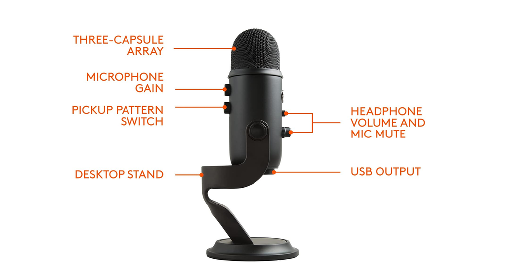Annotated side view of the Blue Yeti labeling its three-capsule array, microphone gain, pickup pattern switch, desktop stand, headphone volume and mic mute, and USB output